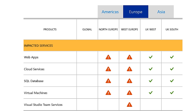 Azure outages